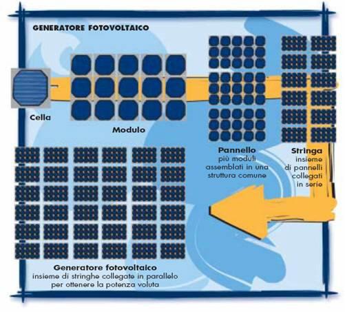 un sistema di condizionamento e controllo della potenza un eventuale accumulatore di energia, la batteria; dalla struttura di