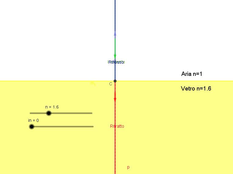 Riflessione e rifrazione della luce su una superficie di separazione tra due mezzi Legge di Snell 1) Raggio incidente, riflesso e la normale N alla superficie che separa i due mezzi giacciono