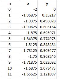 Circonferenza per punti assegnati 2.5 2 1.5 x 2 + y 2 = R 2 1 0.5 y = R R=2 2 x 2 2 x 2 0-2.5-2 -1.5-1 -0.5 0 0.5 1 1.5 2 2.