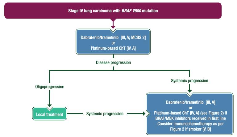 NSCLC BRAF +: ESMO 2018 Planchard et