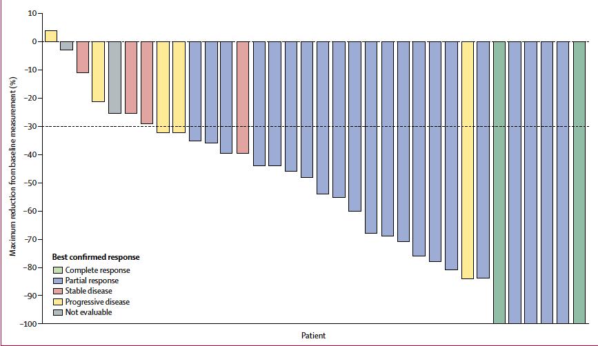 Dabrafenib e trametinib in NSCLC BRAF mutati I linea RR: 64%