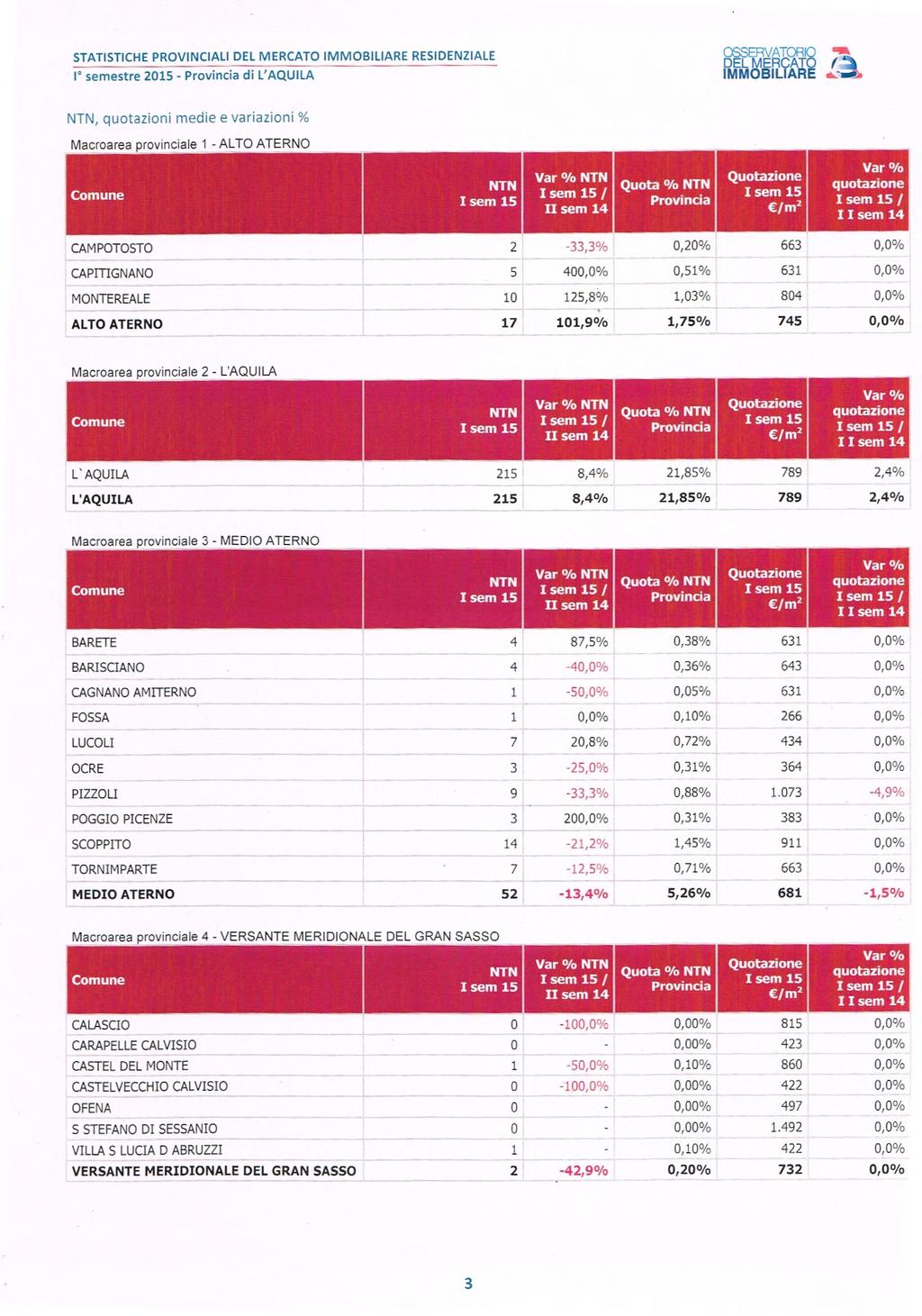 STATISTICHE PROVINCIALI DEL MERCATO IMMOBILIARE RESIDENZIALE 10 semestre 2015 - Provincia di L'AQUILA OSSERVATORK DEL MERCATO IMMOBILIARE (4 NTN, quotazioni medie e variazioni % Macroarea provinciale