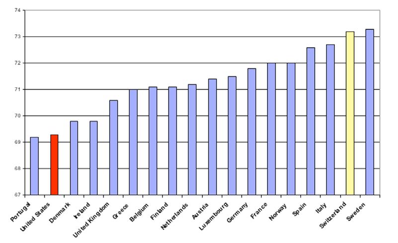 Figura 5 Speranza di vita in salute: Europa occidentale e Stati Uniti Speranza di vita in salute Fonte: Organizzazione