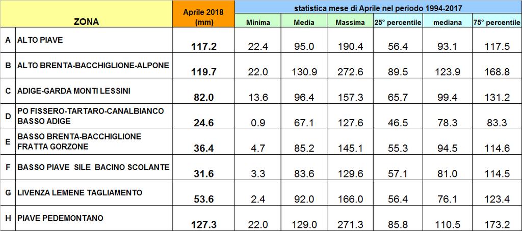 Stima degli afflussi meteorici in milioni di m 3 di acqua caduti sul territorio regionale nei mesi da Ottobre ad Aprile (periodo 1994-218).