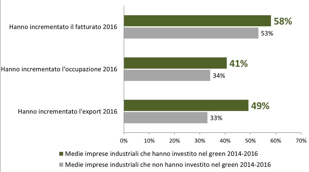 Green e competitività IL FATTORE «G» NELLE MEDIE