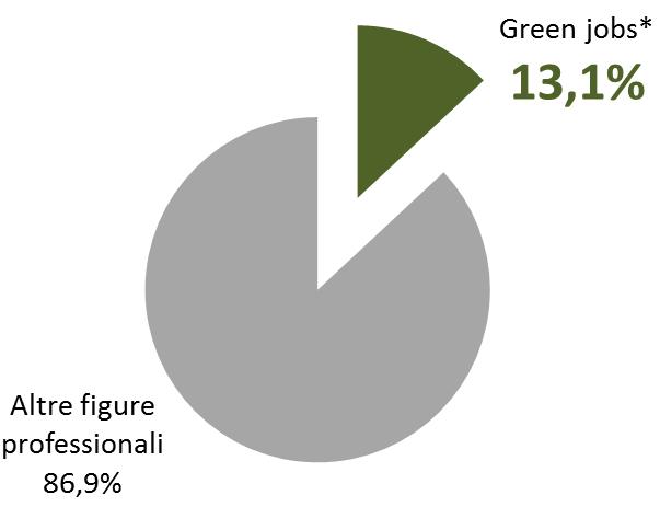 I green jobs e l occupazione 2016 (3 milioni) (19,8 milioni) * Ingegneri energetici, bioingegneri, agronomi, chimici, tecnici