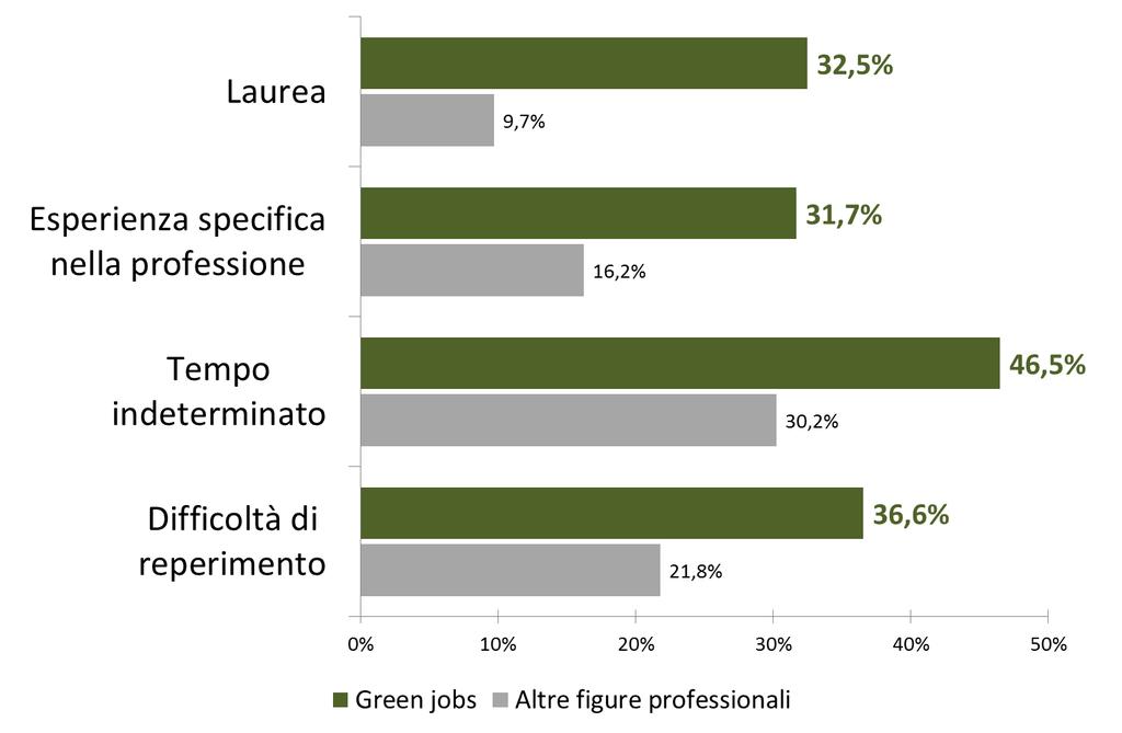 La domanda di green jobs delle
