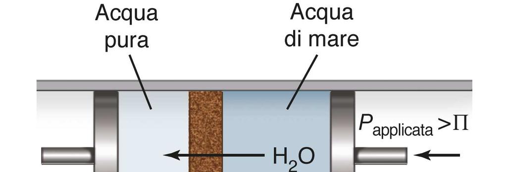 Se all acqua di mare a 15 C si applica una pressio ne superiore a 26 bar, la tendenza a fuggire dell acqua nell acqua di mare sarà