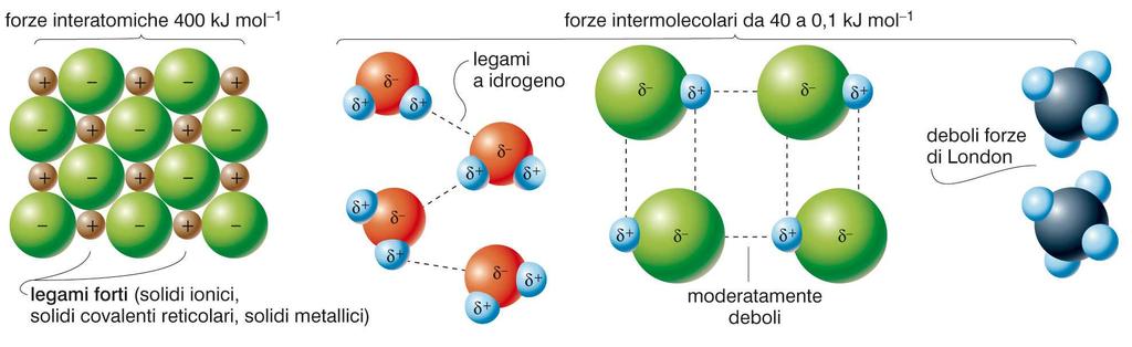 Legami a confronto La forza di legame è legata all energia necessaria per allontanare particelle legate