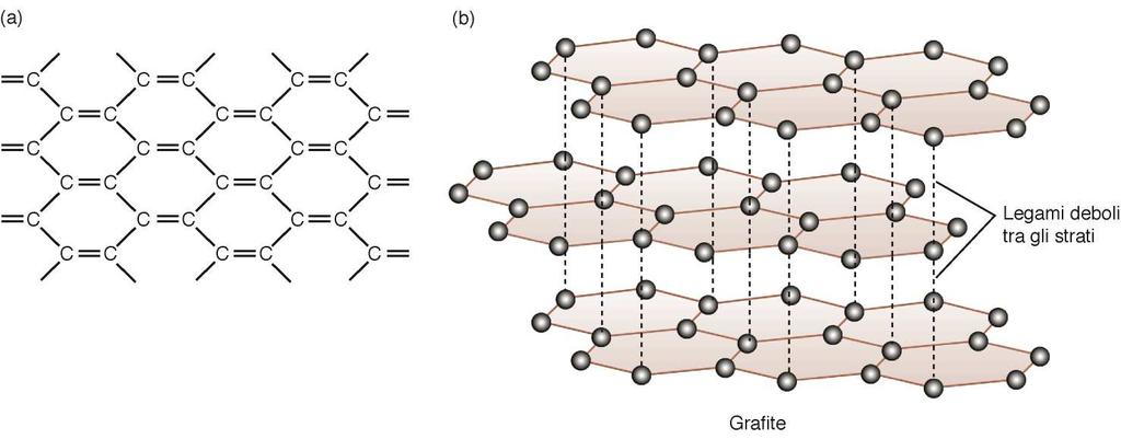 Struttura a strati della grafite (ibridazione sp 2 del C): ogni strato somiglia ad una rete di anelli benzenici fusi insieme.