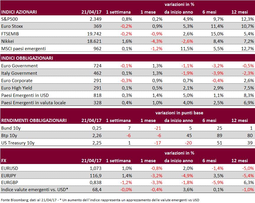 4 LA SETTIMANA IN BREVE Mercati azionari: ennesima settimana di variazioni moderate per i maggiori indici.