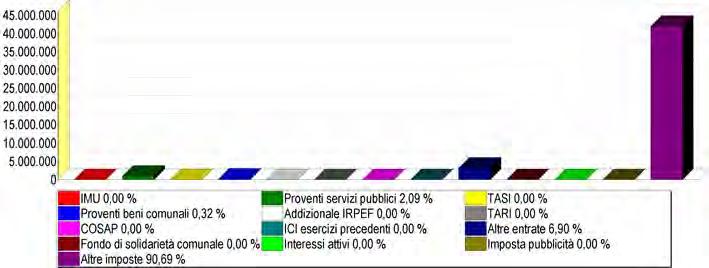 IL BILANCIO CORRENTE 2015 le entrate Le principali entrate proprie sono state: Imposta Proventi servizi pubblici Proventi beni comunali COSAP Altre Interessi attivi Entrate tributarie IMU Tributo per