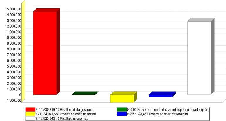 IL Il conto economico 2015, ottenuto quale somma degli addendi sotto riportati si chiude con un risultato pari a euro 12.833.