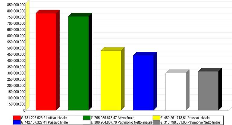 IL La gestione patrimoniale, nel suo complesso, è direttamente correlata con quella economica ed evidenzia la variazione tra le voci dell'attivo e del passivo così come risultanti al termine