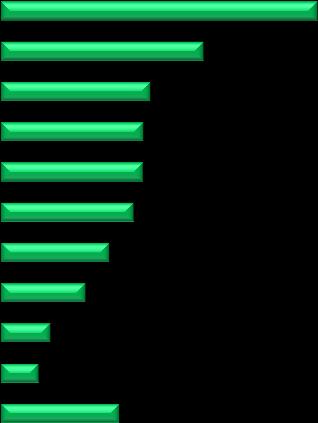 Nel periodo in esame, l'esperienza è ritenuta più importante nei servizi rispetto all'industria (66% delle assunzioni contro 62%).