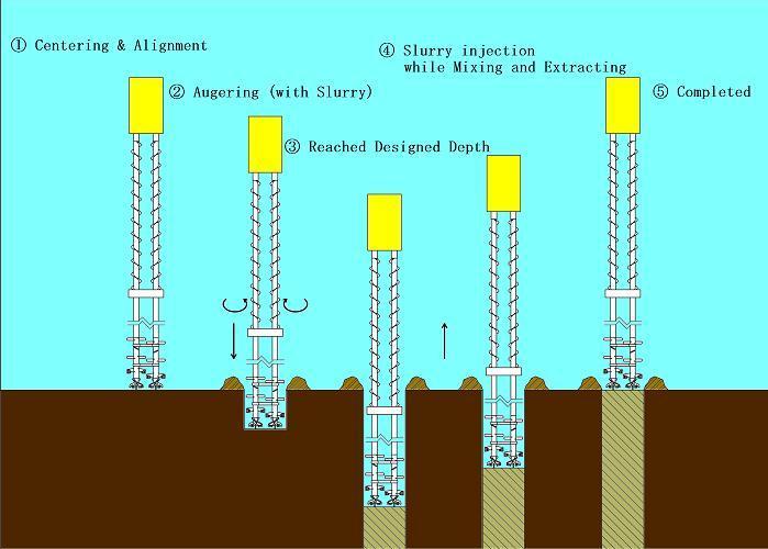 pressione, una miscela di ferro granulare, gomma guar, aria ed acqua;3) Si ripete tale operazione, in modo da disporre una serie di colonne lungo il profilo della barriera.