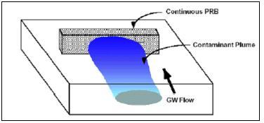 TECNOLOGIE E TIPOLOGIE REALIZZATIVE: BARRIERA CONTINUA Le acque sotterranee attraversano la barriera solo grazie al gradiente idraulico.