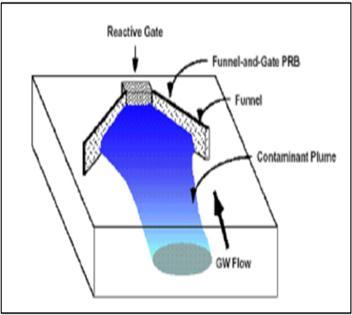 SISTEMA FUNNEL AND GATE (installato quando la distribuzione dei contaminanti è molto irregolare ed estesa) Il funnel è una barriera impermeabile che