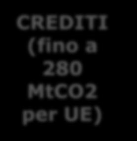 MtCO2 per UE) LULUCF target =0 No debit rule LULUCF Afforested land Deforested land Managed