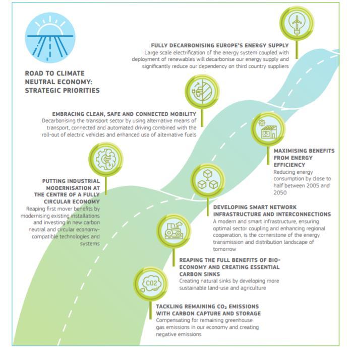 EU Low carbon strategy CLEAN PLANET TO ALL Proposta della