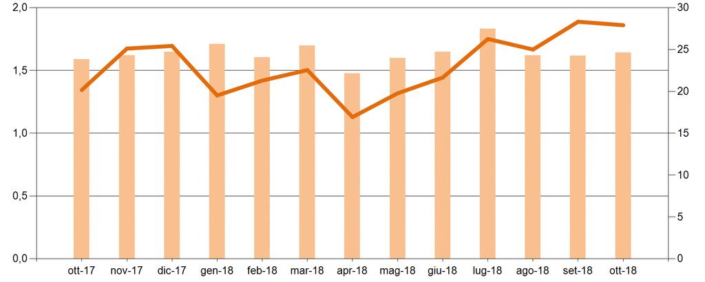 Mercato del Giorno Prima Il controvalore dei programmi in prelievo sul MGP a ottobre è pari a circa 1,9Mld, in riduzione dell 1% rispetto al mese precedente ed in crescita del 38% rispetto ad ottobre