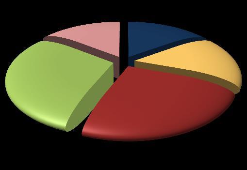 1 2016 Pagina 5 I profili professionali richiesti dalle imprese Tra gennaio e marzo 2016 le imprese campane hanno programmato di assumere 1.