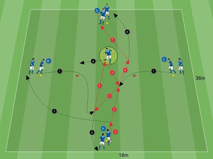 In ogni azione vengono coinvolti 5 giocatori: i primi componenti di ogni fila oltre ad un giocatore ausilio (il quale si muove a piacimento all interno dello spazio di gioco).