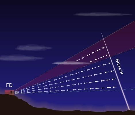 Monitoraggio atmosferico L atmosfera è una parte essenziale del nostro sistema di rivelazione Le sue proprietà vanno attentamente