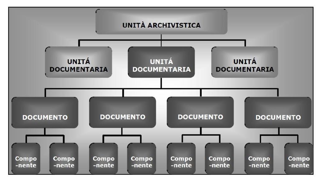 6.1.1 Unità archivistiche e Unità documentarie Le Unità archivistiche contengono una o più Unità documentarie, secondo le logiche di classificazione e fascicolazione utilizzate dal Produttore per