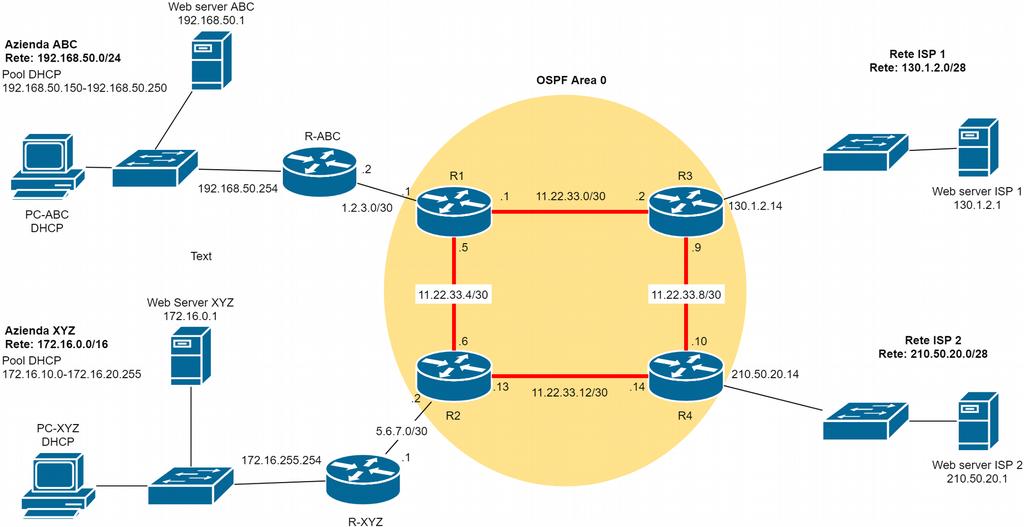 Interconnessione di reti mediante Source NAT, Port Forwarding e OSPF Schema del progetto Configurazione della sottorete di comunicazione La sottorete di comunicazione è composta da quattro router R1,