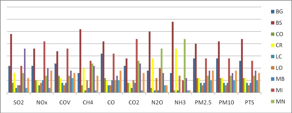 Le emissioni quantitativamente più rilevanti sono quelle del biossido di carbonio (CO 2 ), uno dei principali gas clima-alteranti: la provincia di Cremona ne produce circa 2 517 kt/annue, ovvero