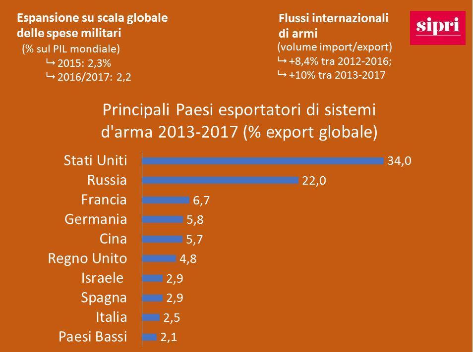 Armi, metà degli italiani chiede di limitare la produzione.il volume riporta anche i risultati di un sondaggio demoscopico Swg sulla popolazione italiana.