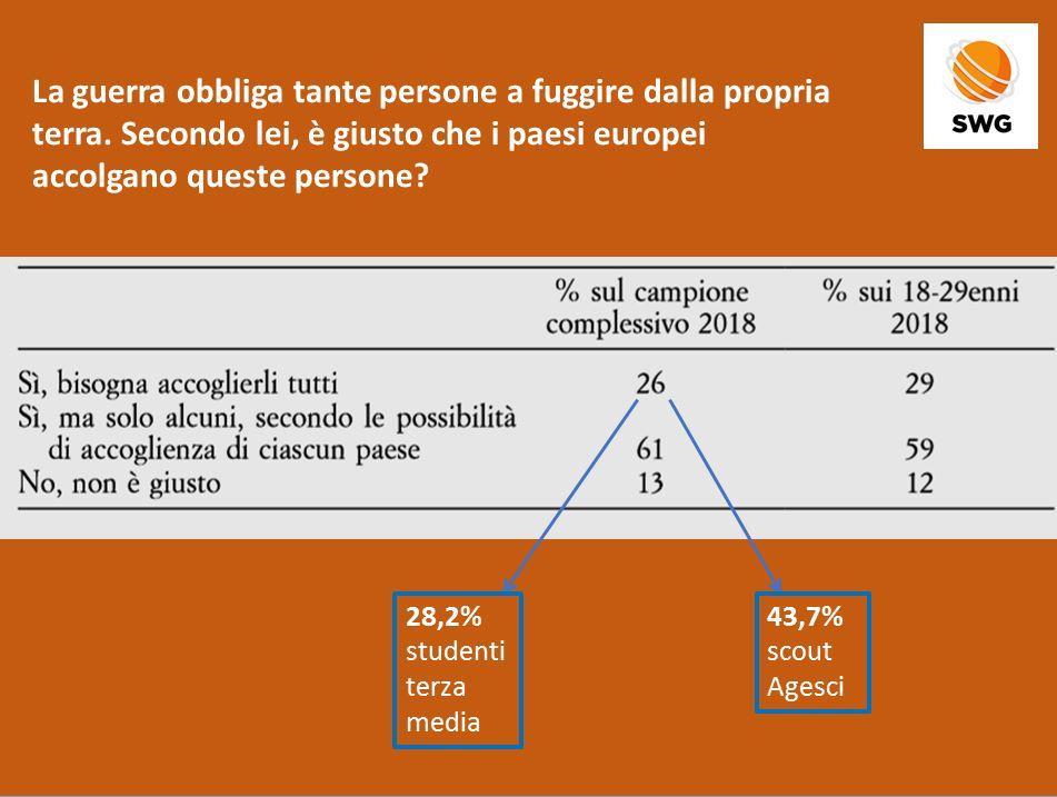 Ma un ragazzo su cinque ritiene che la guerra è un elemento inevitabile, legato indissolubilmente alla natura dell uomo. L accoglienza dei migranti.