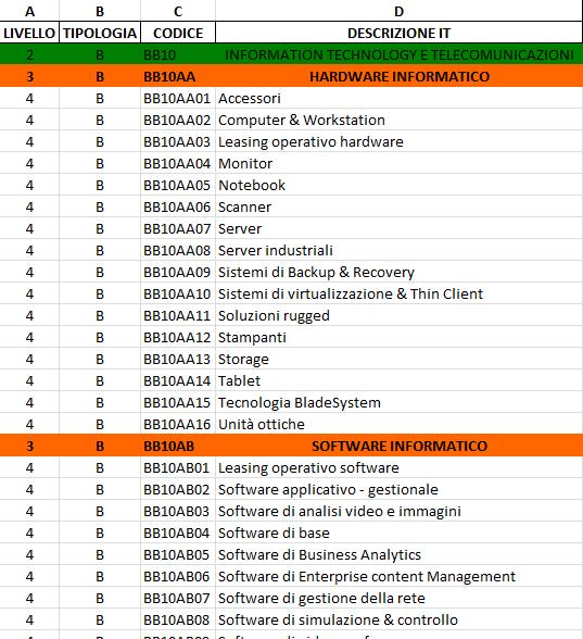 Esempio se sei fornitore di beni esplodi «BB» Nel file excel alla colonna «B»