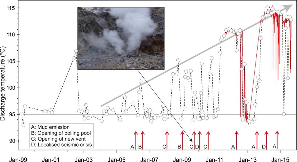 6 - Cronogramma delle temperature ( C) della fumarola di Pisciarelli e dei maggiori eventi occorsi legati all aumento dell attività idrotermale