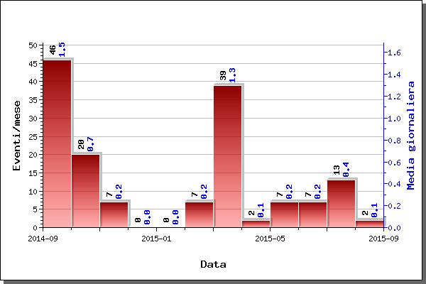 2 - CAMPI FLEGREI Nel corso del mese di agosto, ai Campi Flegrei sono stati registrati 2 terremoti di piccola magnitudo (Mmax=0.4).