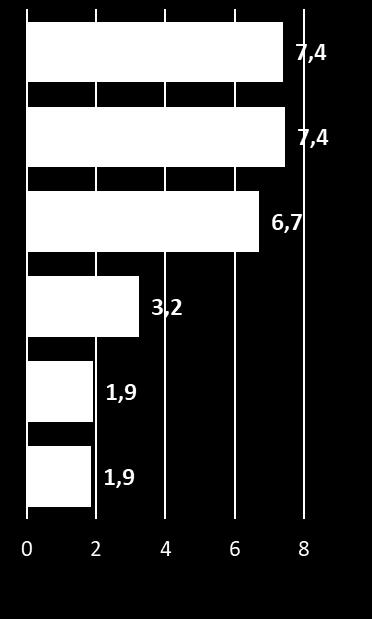 STATI UNITI 16,0 PAESI EX-PECO (1) 10,4 AUSTRIA 10,1 0 10 20