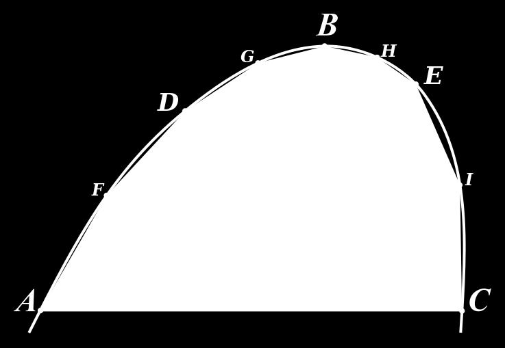Archimede (287-212 a.c.). Area del segmento parabolico. ADB + BEC = 1 4 ABC e così via.