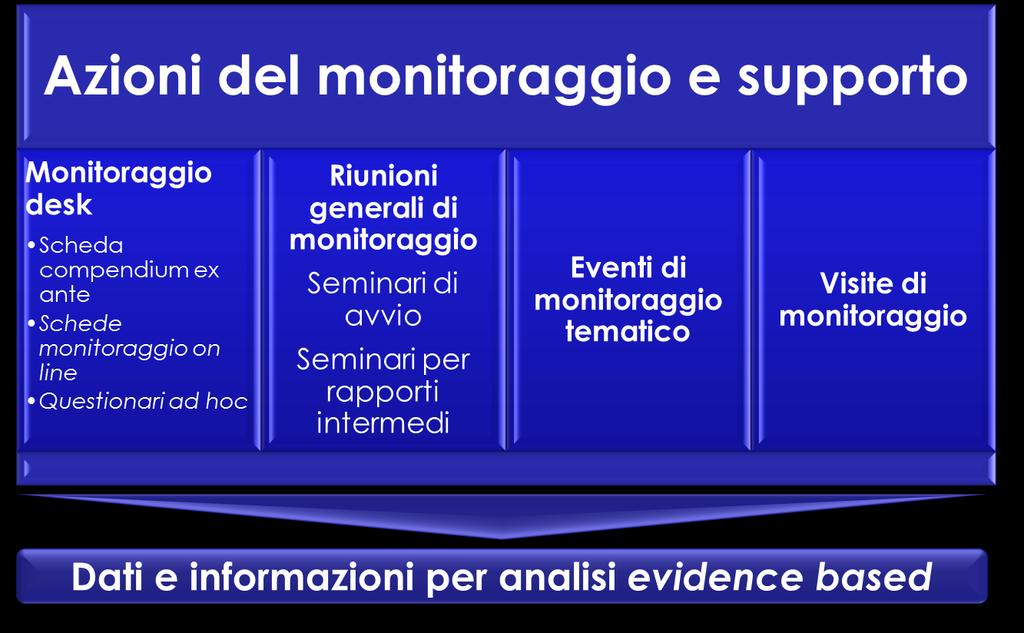 Finalità delle azioni di monitoraggio dell Agenzia nazionale Le azioni di monitoraggio del Programma sono indirizzate a raccogliere