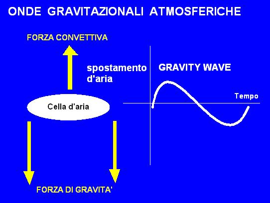 Le loro lunghezze d'onda variano da poche centinaia di metri a centinaia di chilometri, con periodi che vanno da pochi minuti ad alcune ore.