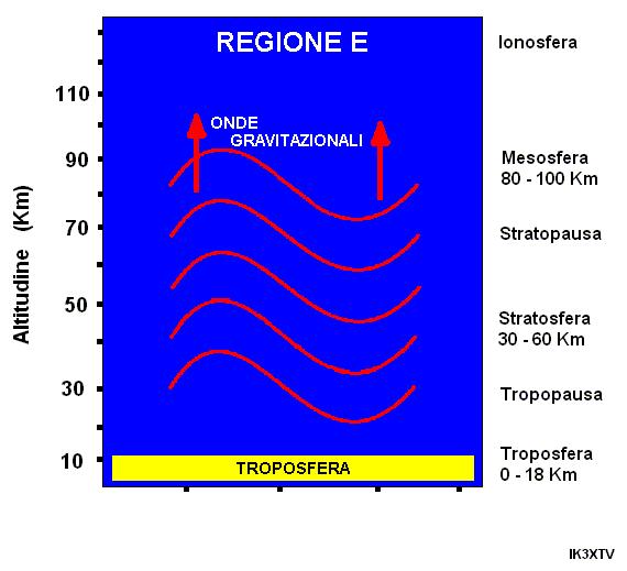 Negli ultimi anni, la ricerca scientifica sulla Ionosfera e sulla radiopropagazione ha dato grande risalto al ruolo delle onde gravitazionali atmosferiche Le onde gravitazionali hanno un ruolo