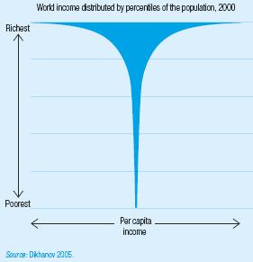 La coppa di champagne della disuguaglianza nel mondo La distribuzione del reddito globale Il reddito delle 500 persone più ricche supera quello dei 416
