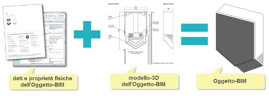 Il ruolo dei produttori Utilizzo del formato BIM da parte dei progettisti Il BIM è una libreria che cataloga prodotti con tutte le informazioni possibili