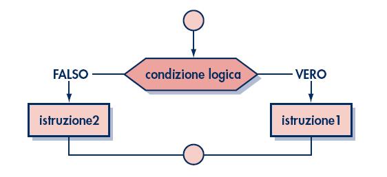 veniva eseguita alcuna istruzione Con questo costrutto ifthen-else