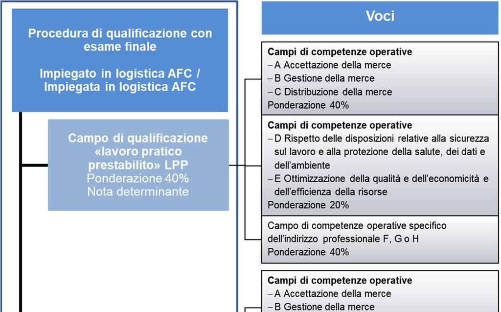 Schema riassuntivo della procedura di qualificazione: lavoro pratico prestabilito (LPP) Le voci stabilite negli atti normativi in materia di