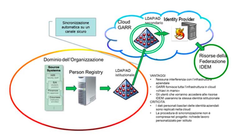 GARR-X e Servizi IDP in Cloud 1) Full: IdP, LDAP server, interfaccia web per la ges$one, fornito in modalità SaaS 2)