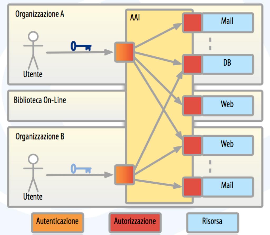 IDEM (Identity Management) Uniche Credenziali per piu