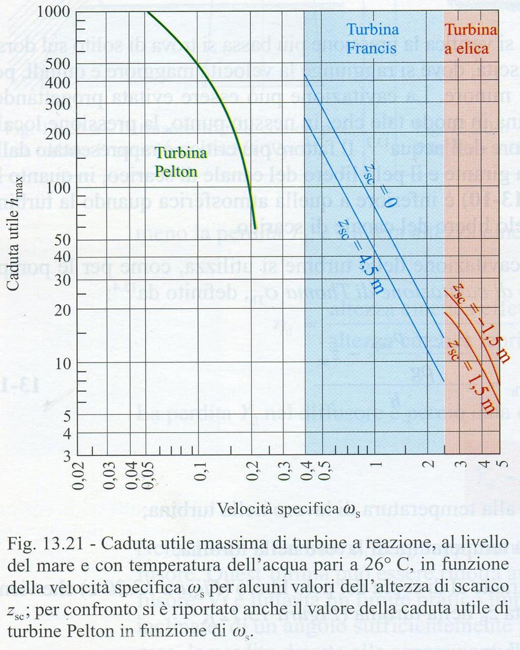 La cavitazione nelle turbine p atm p g H vap N H sc CR CR f