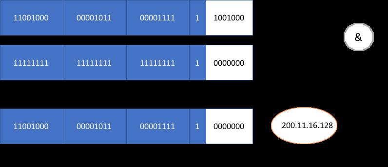 8-bit 8-bit 8-bit 1 7-bit Network-ID (25-bit) HOST-ID (7-bit) Facciamo ora un test di appartenenza, prendiamo l indirizzo del router