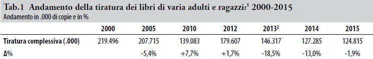 della produzione